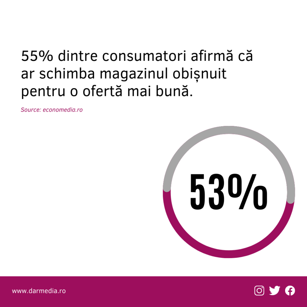 Trenduri in e-commerce 2026 - 55% dintre consumatori afirmă că ar schimba magazinul obișnuit pentru o ofertă mai bună. 