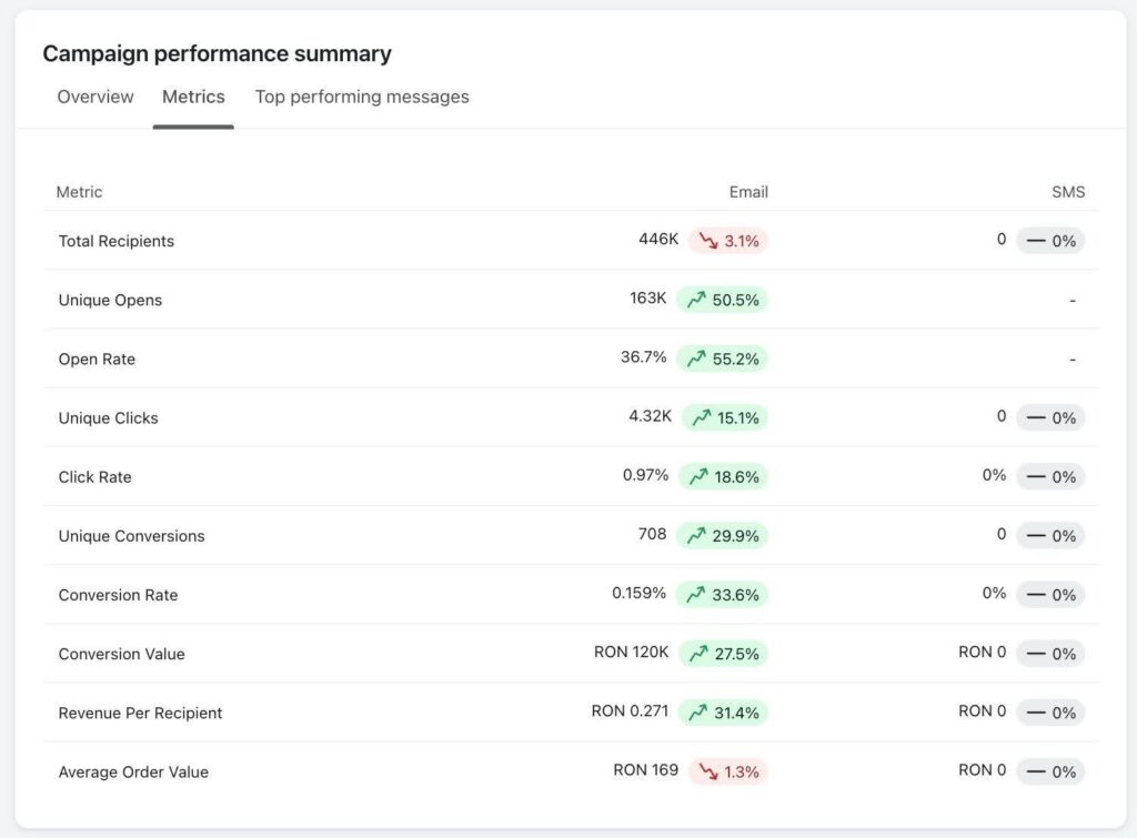 open rate email marketing - studiu de caz