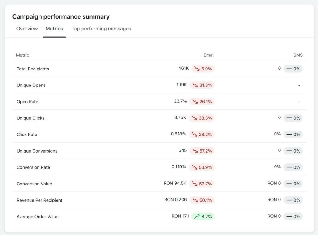 open rate email marketing - studiu de caz