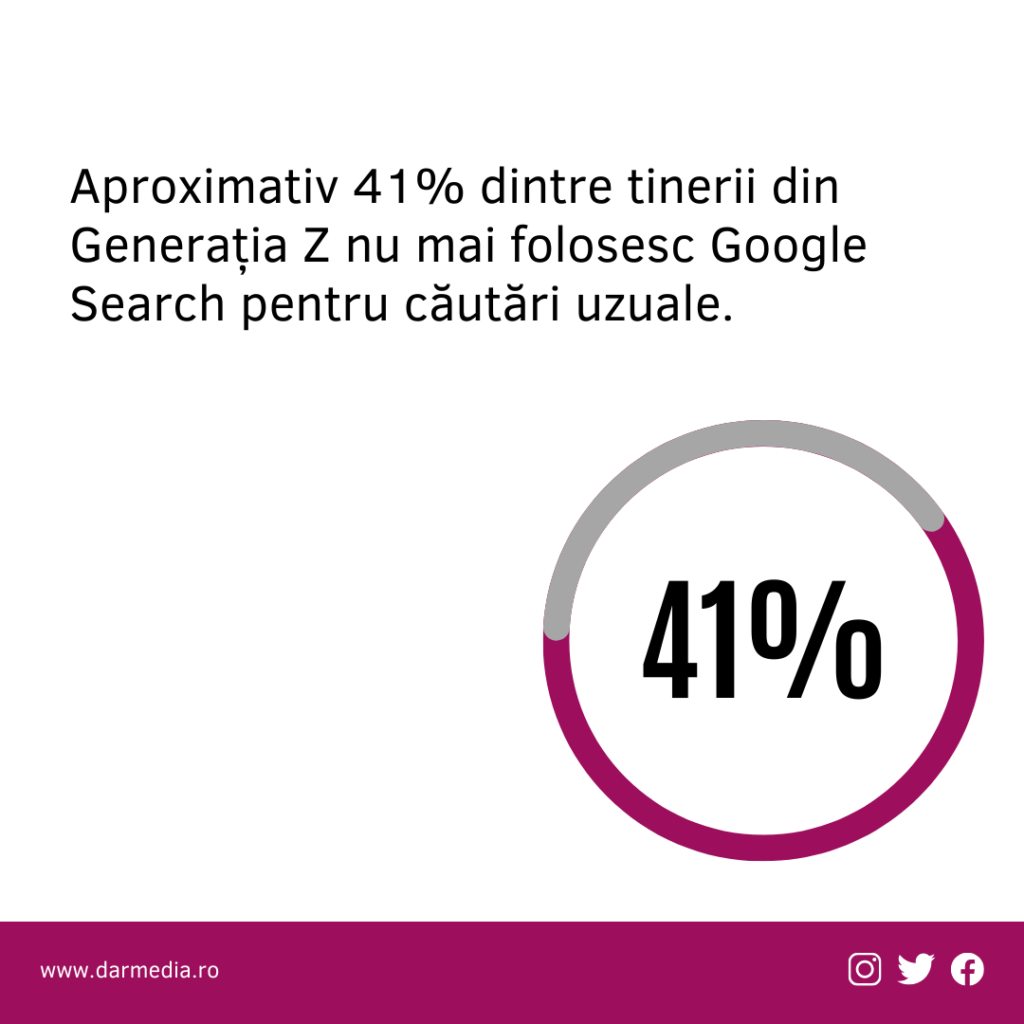 Trenduri in e-commerce 2026 -aproximativ 41% dintre tinerii din Generația Z nu mai folosesc Google Search pentru căutări uzuale. 