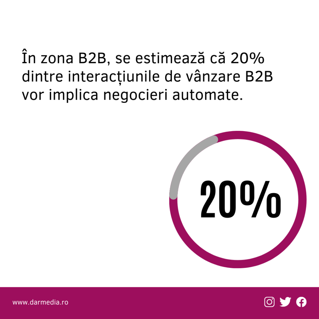 Trenduri in e-commerce 2026 - În zona B2B, se estimează că 20% dintre interacțiunile de vânzare B2B vor implica negocieri automate.