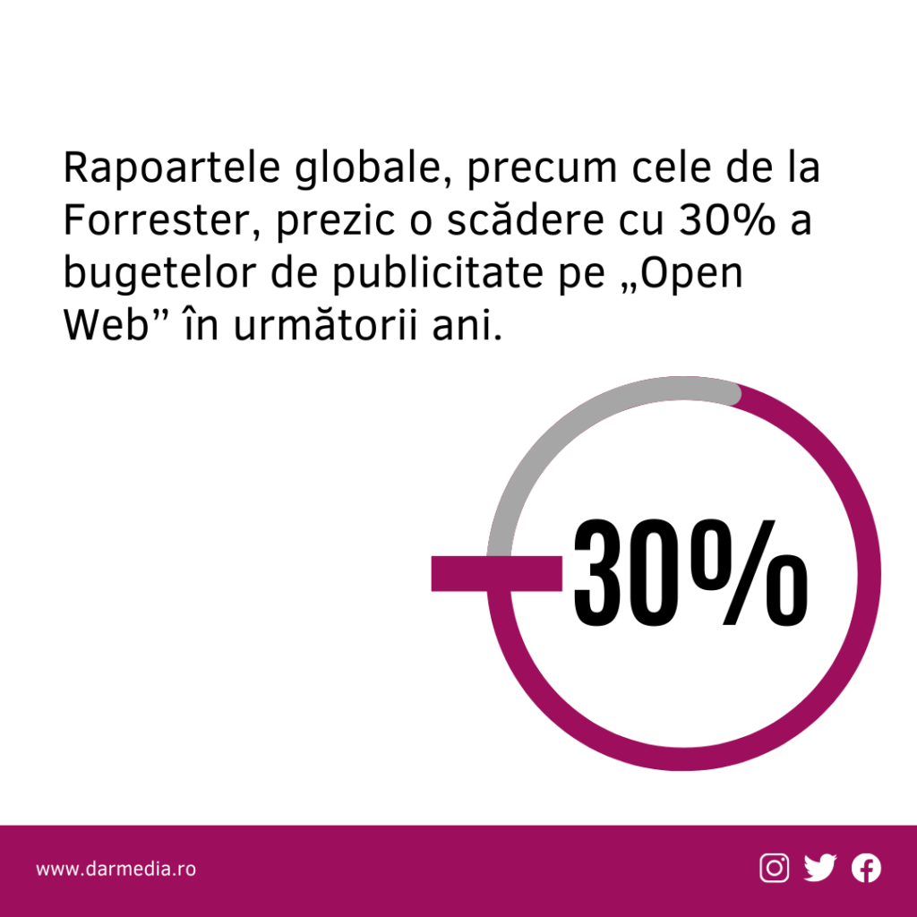 Trenduri in e-commerce 2026 -Rapoartele globale, precum cele de la Forrester, prezic o scădere cu 30% a bugetelor de publicitate pe „Open Web” în următorii ani. 